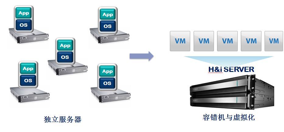 h&i server 容错服务器